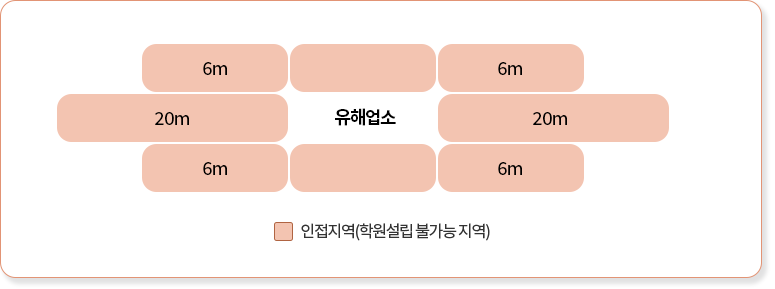 학원을 설립하려는 건물의 연면적이 1,650㎡이상 건축물의 경우에는 학원이 유해 업소로부터 수평거리 20미터이내의 같은 층에 있거나 수평거리 6m이내의 바로 윗 층 또는 바로 아래층에 있는 경우를 제외하고는 같이 있을 수 있다.